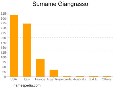 Familiennamen Giangrasso