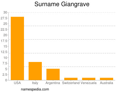 Familiennamen Giangrave