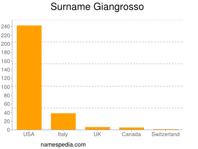 Familiennamen Giangrosso