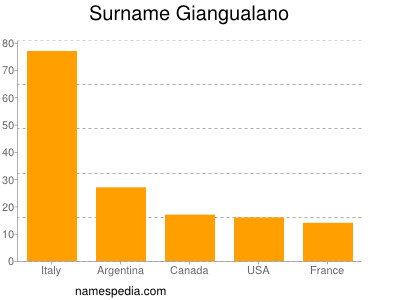 Familiennamen Giangualano