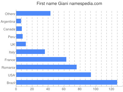 Given name Giani