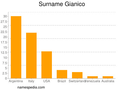 Familiennamen Gianico