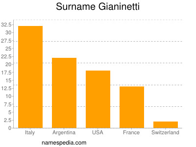 Familiennamen Gianinetti