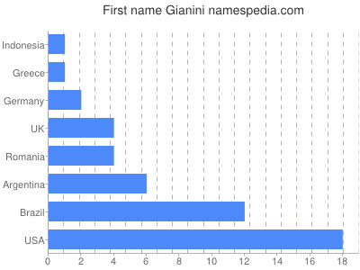 prenom Gianini