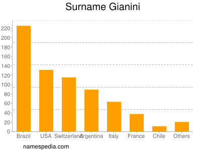 Familiennamen Gianini