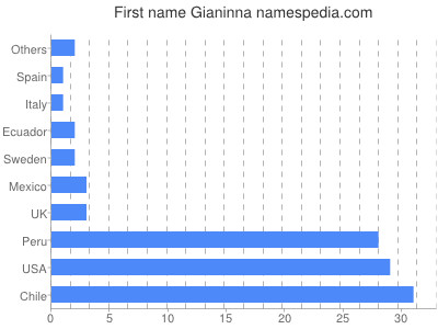 prenom Gianinna