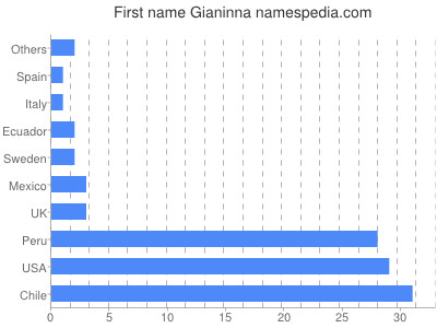 Given name Gianinna