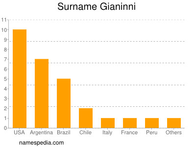 Familiennamen Gianinni