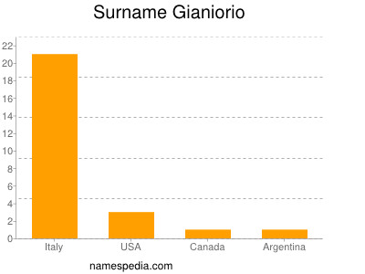 Familiennamen Gianiorio