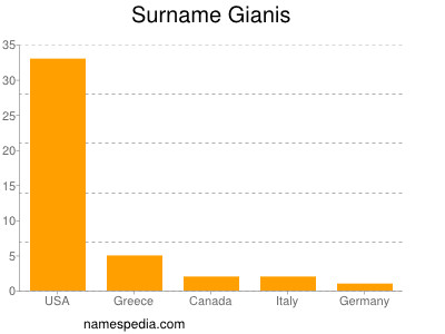 Surname Gianis