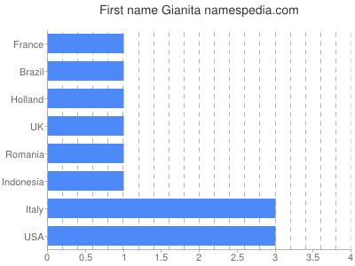 Given name Gianita