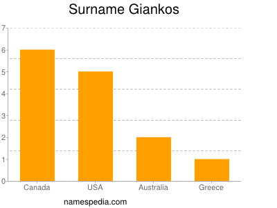 Familiennamen Giankos