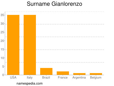 Familiennamen Gianlorenzo