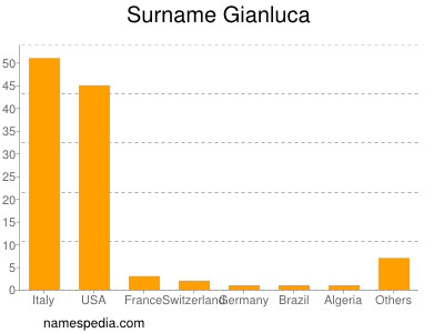 Surname Gianluca