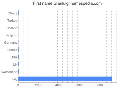 Vornamen Gianluigi