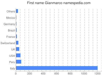 Vornamen Gianmarco