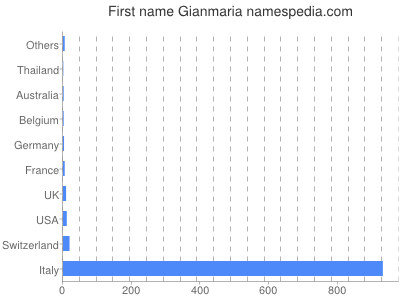 Given name Gianmaria