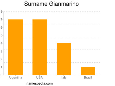 Familiennamen Gianmarino