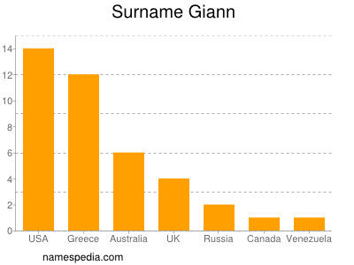 Surname Giann