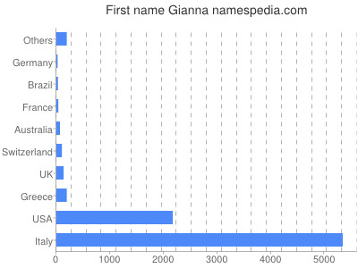 Vornamen Gianna