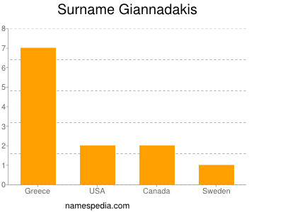 Familiennamen Giannadakis