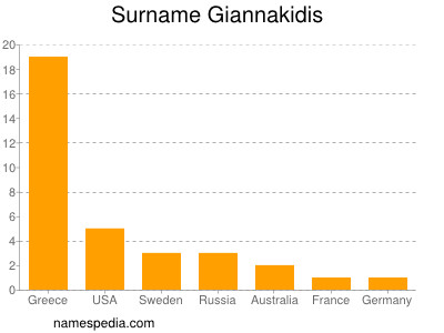 Familiennamen Giannakidis