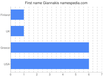 Given name Giannakis