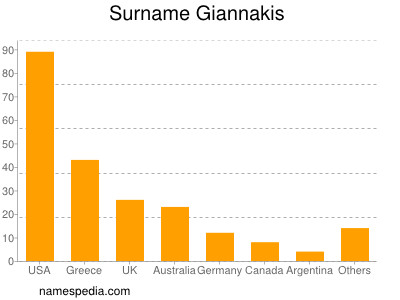 Familiennamen Giannakis