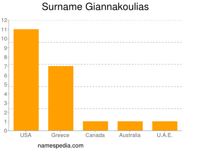 Familiennamen Giannakoulias