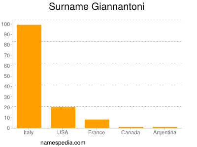 Familiennamen Giannantoni