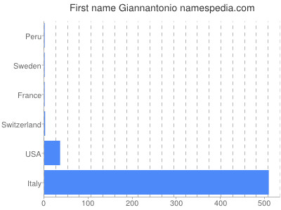 Vornamen Giannantonio