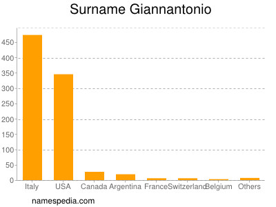 Familiennamen Giannantonio