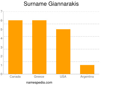 Familiennamen Giannarakis