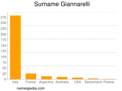 Familiennamen Giannarelli