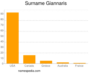 Familiennamen Giannaris