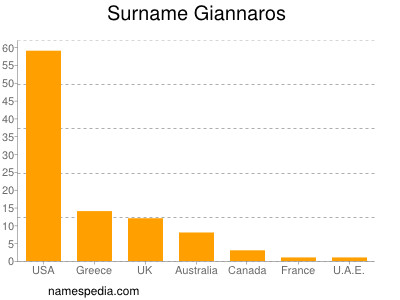 Familiennamen Giannaros