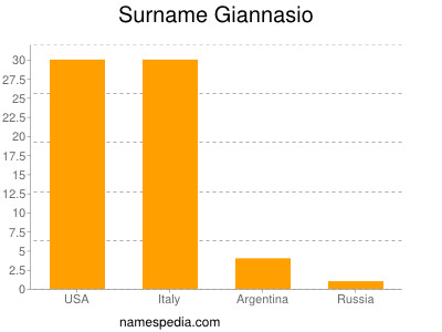 Familiennamen Giannasio