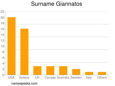 Familiennamen Giannatos