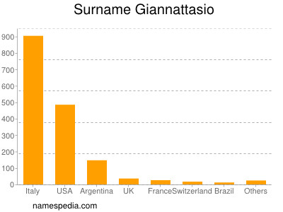 Familiennamen Giannattasio