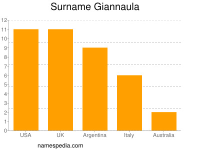 Familiennamen Giannaula