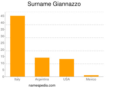 Familiennamen Giannazzo