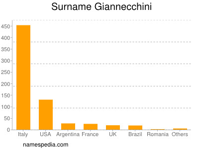 Familiennamen Giannecchini