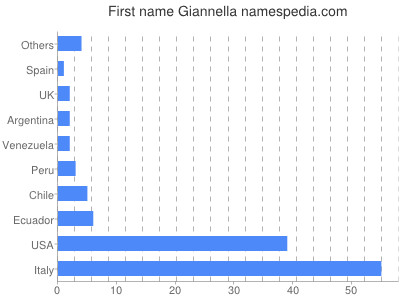 prenom Giannella