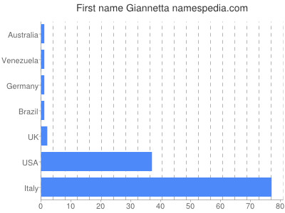 Vornamen Giannetta