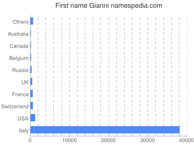 prenom Gianni