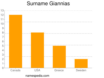 Familiennamen Giannias