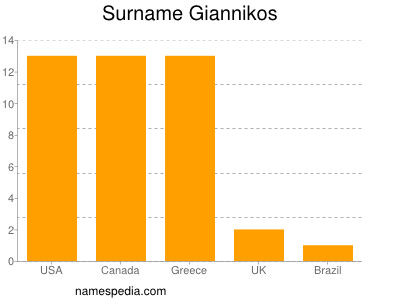 Familiennamen Giannikos