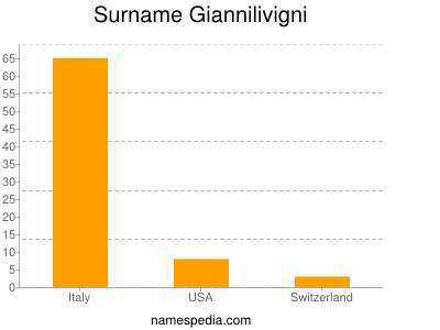 Surname Giannilivigni