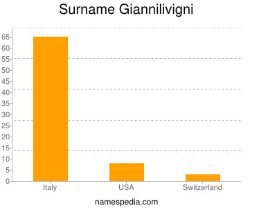 Familiennamen Giannilivigni