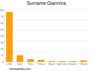 Surname Giannina
